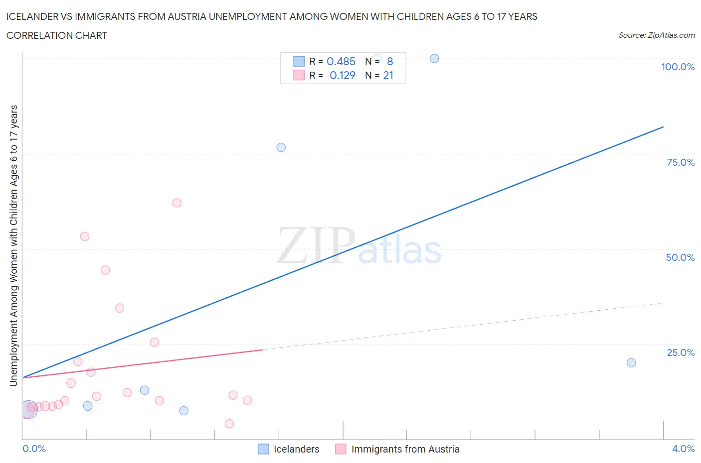 Icelander vs Immigrants from Austria Unemployment Among Women with Children Ages 6 to 17 years