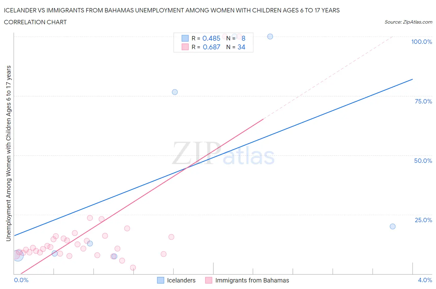 Icelander vs Immigrants from Bahamas Unemployment Among Women with Children Ages 6 to 17 years