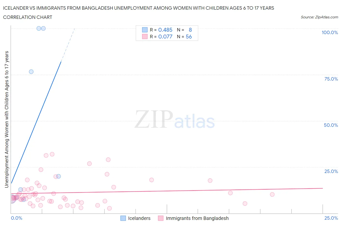 Icelander vs Immigrants from Bangladesh Unemployment Among Women with Children Ages 6 to 17 years