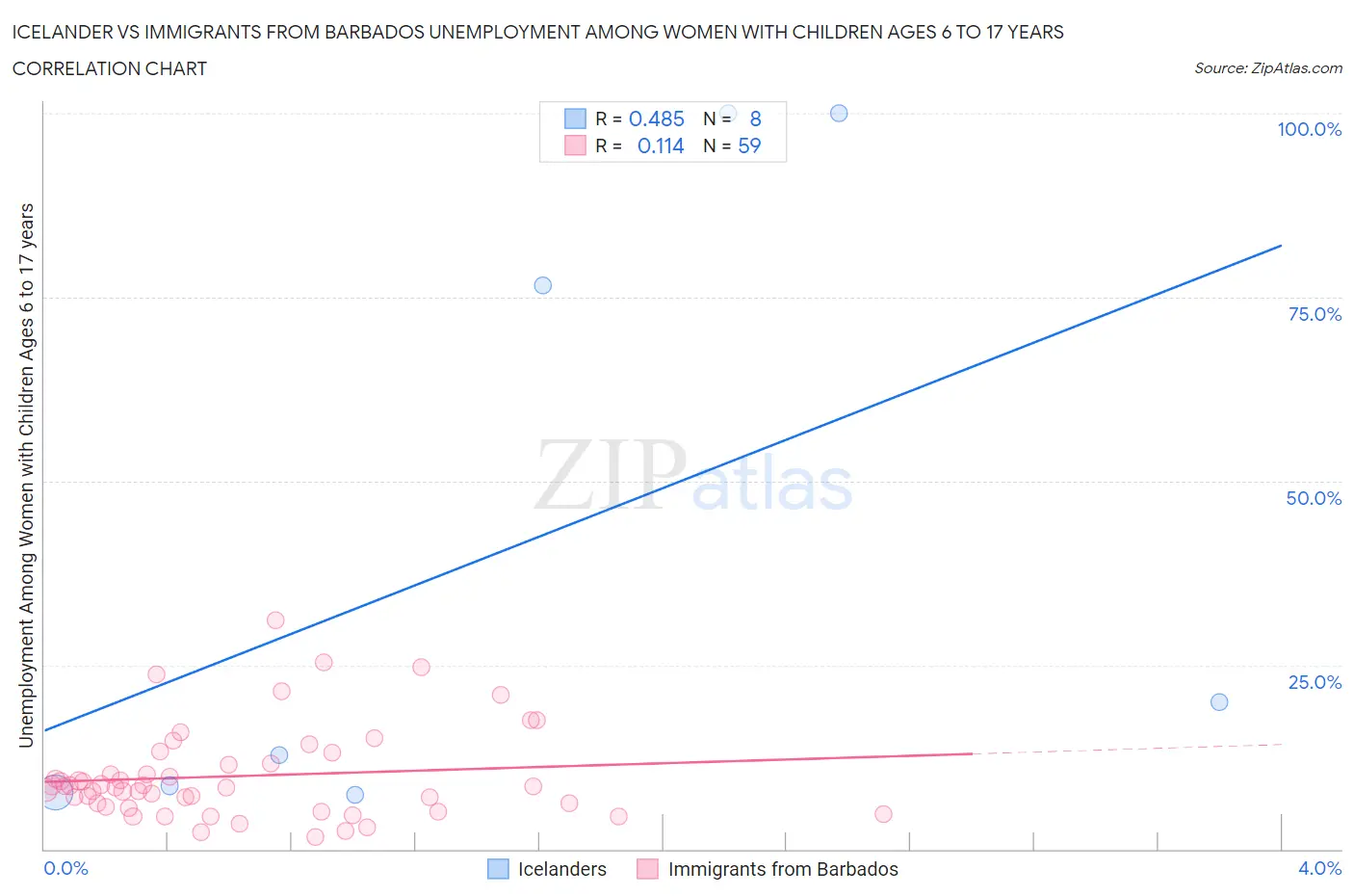 Icelander vs Immigrants from Barbados Unemployment Among Women with Children Ages 6 to 17 years