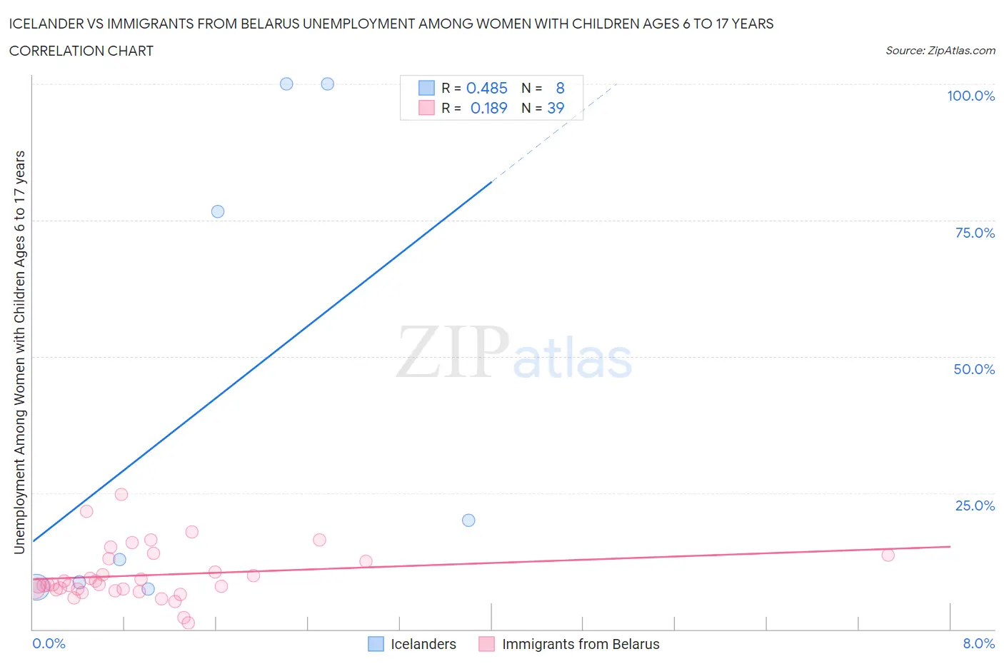 Icelander vs Immigrants from Belarus Unemployment Among Women with Children Ages 6 to 17 years