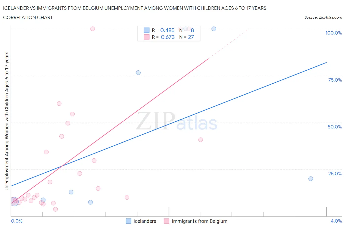 Icelander vs Immigrants from Belgium Unemployment Among Women with Children Ages 6 to 17 years