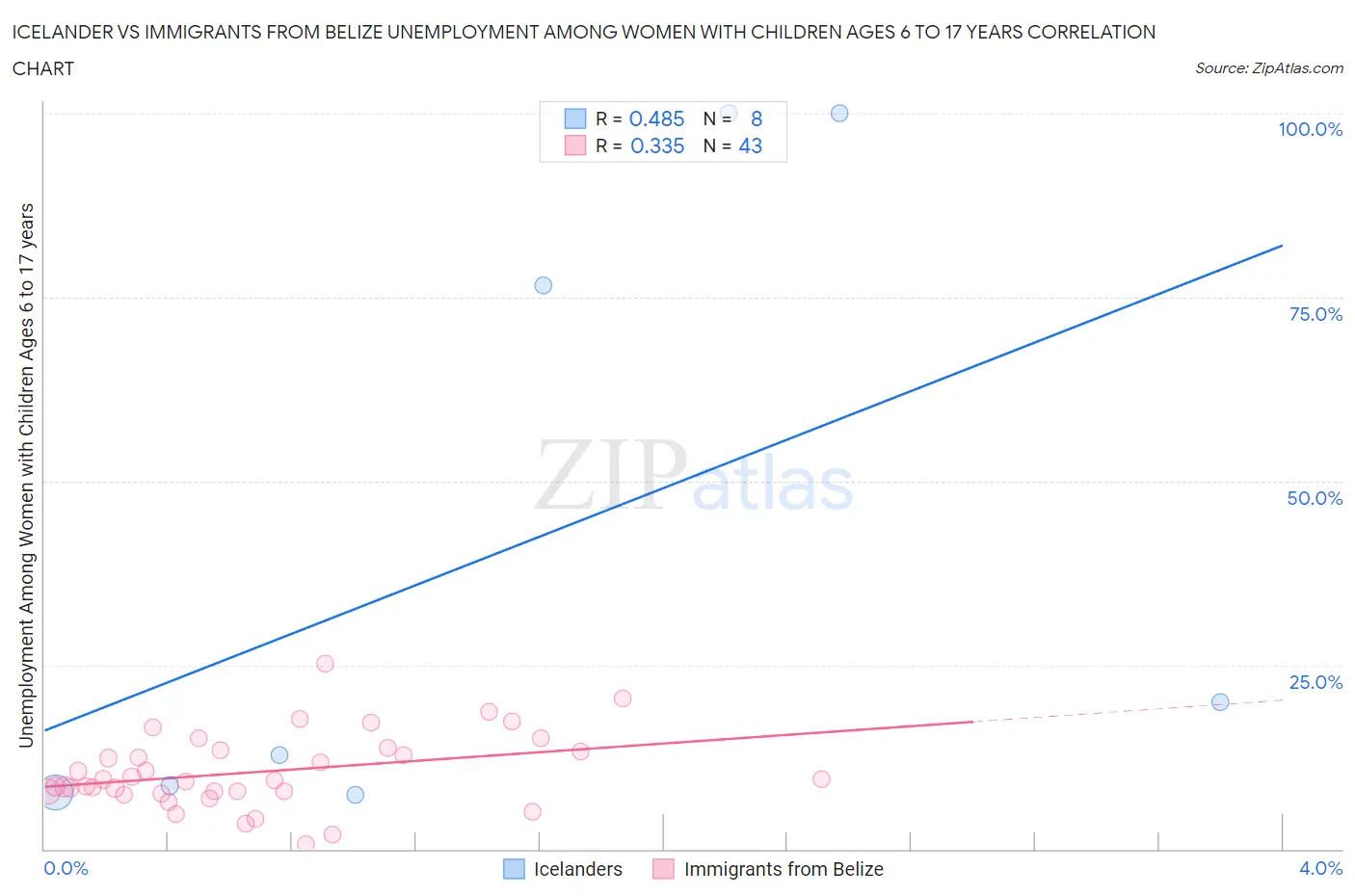 Icelander vs Immigrants from Belize Unemployment Among Women with Children Ages 6 to 17 years