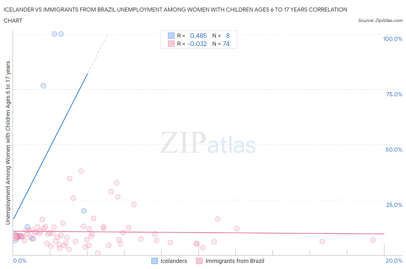 Icelander vs Immigrants from Brazil Unemployment Among Women with Children Ages 6 to 17 years