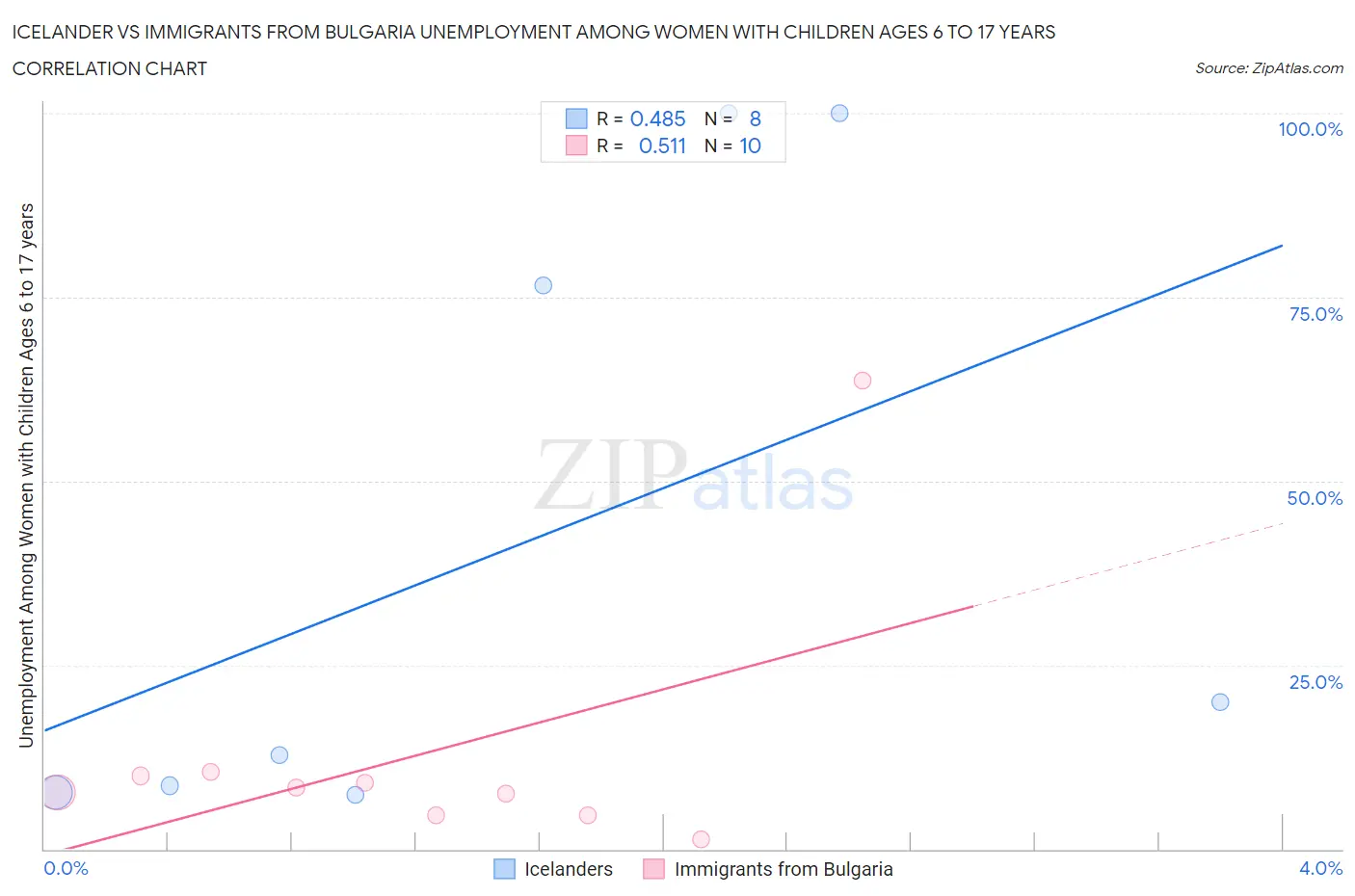 Icelander vs Immigrants from Bulgaria Unemployment Among Women with Children Ages 6 to 17 years