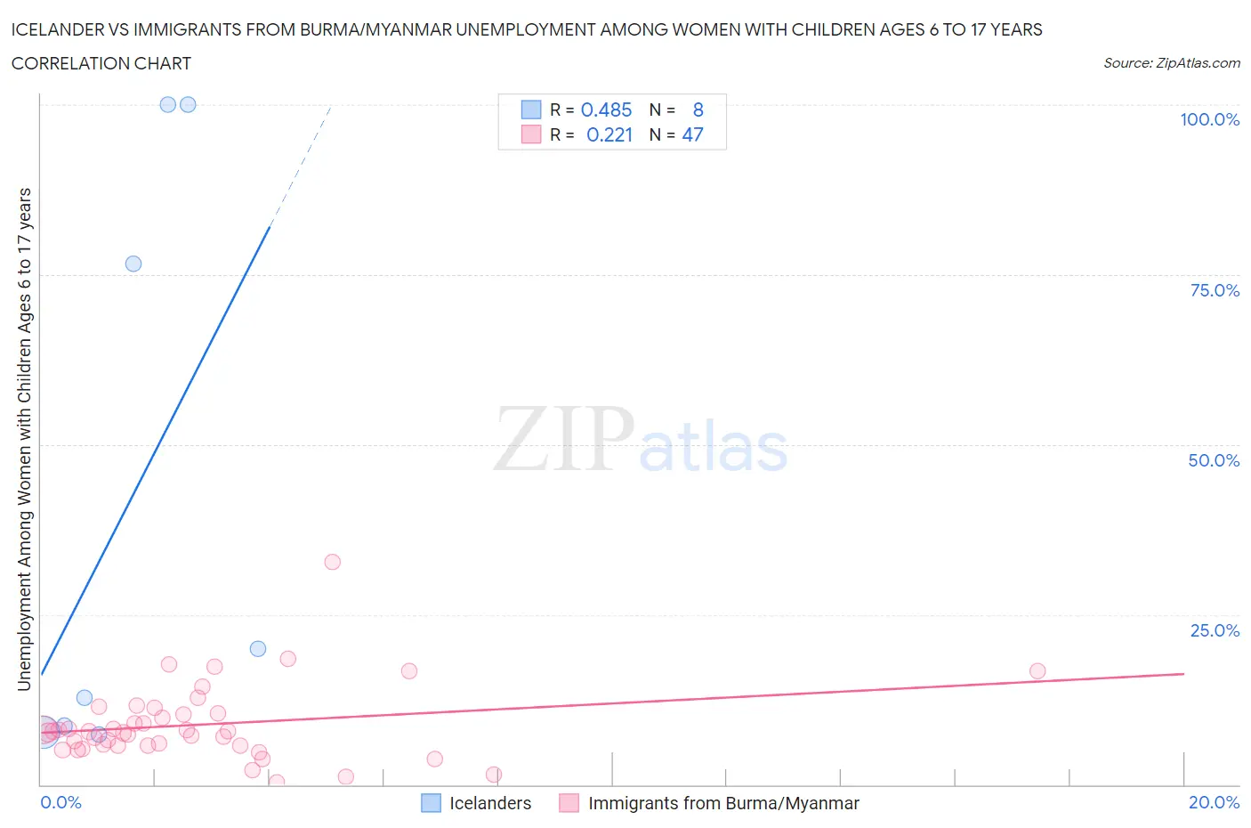 Icelander vs Immigrants from Burma/Myanmar Unemployment Among Women with Children Ages 6 to 17 years