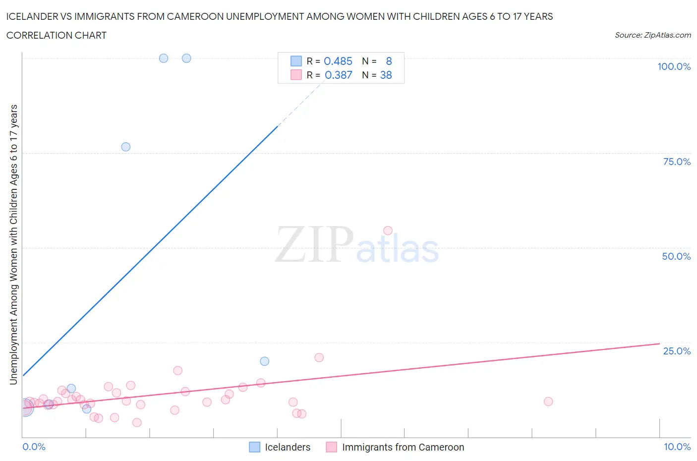 Icelander vs Immigrants from Cameroon Unemployment Among Women with Children Ages 6 to 17 years