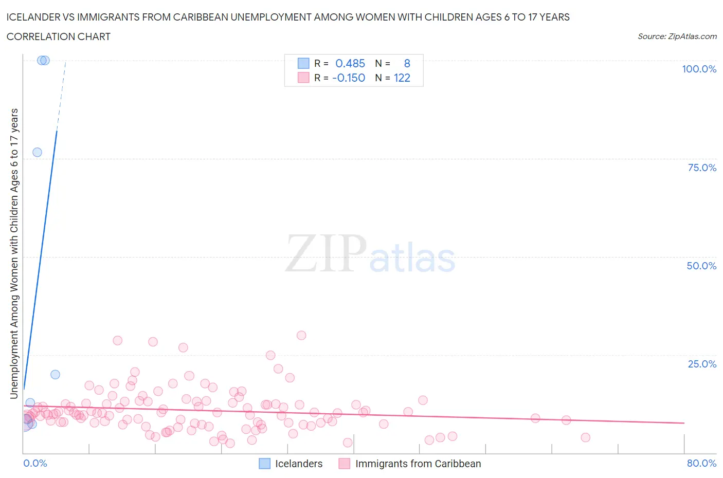 Icelander vs Immigrants from Caribbean Unemployment Among Women with Children Ages 6 to 17 years