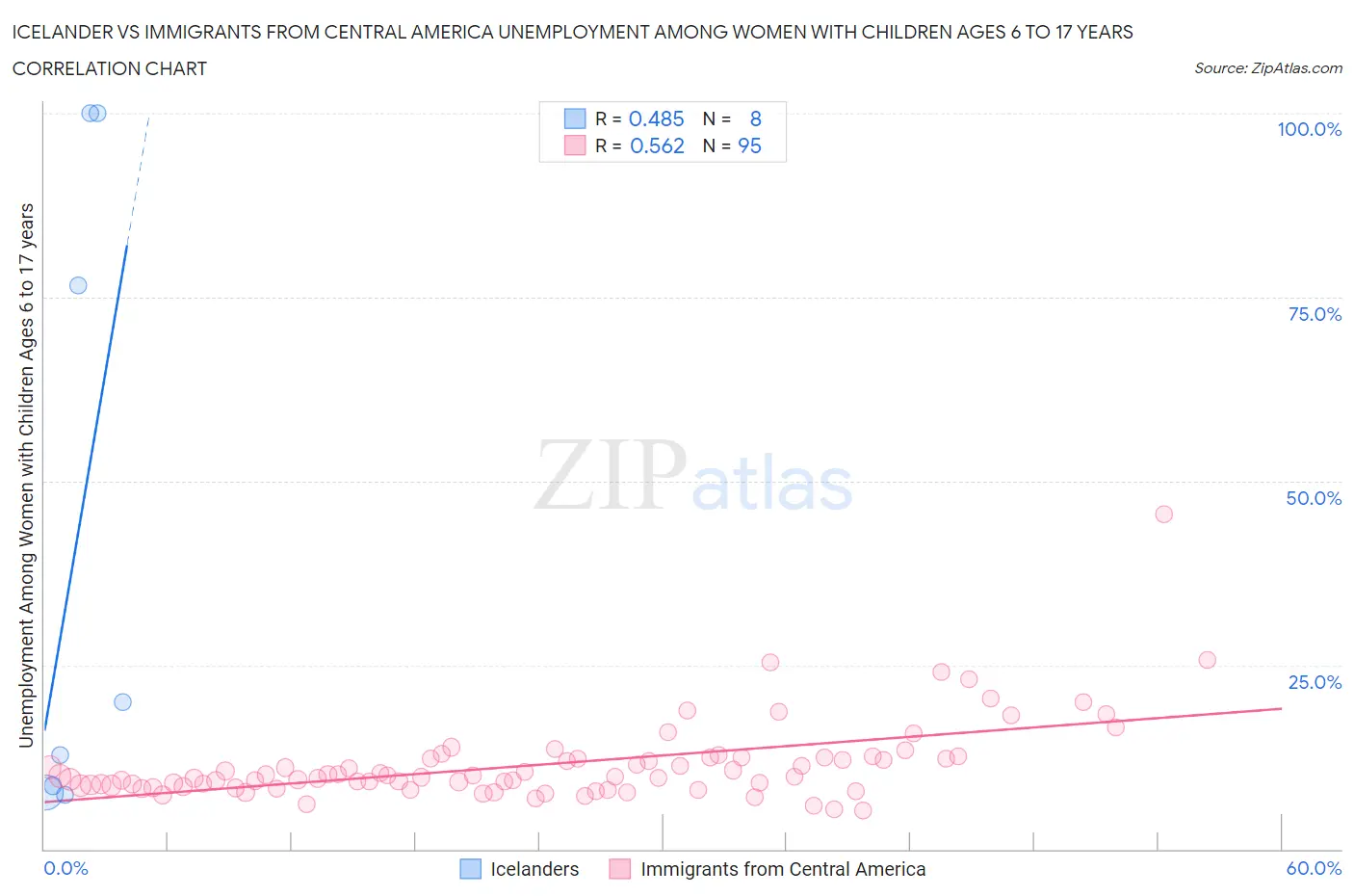 Icelander vs Immigrants from Central America Unemployment Among Women with Children Ages 6 to 17 years