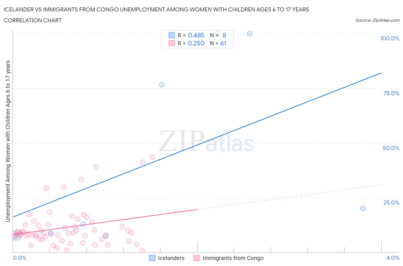 Icelander vs Immigrants from Congo Unemployment Among Women with Children Ages 6 to 17 years