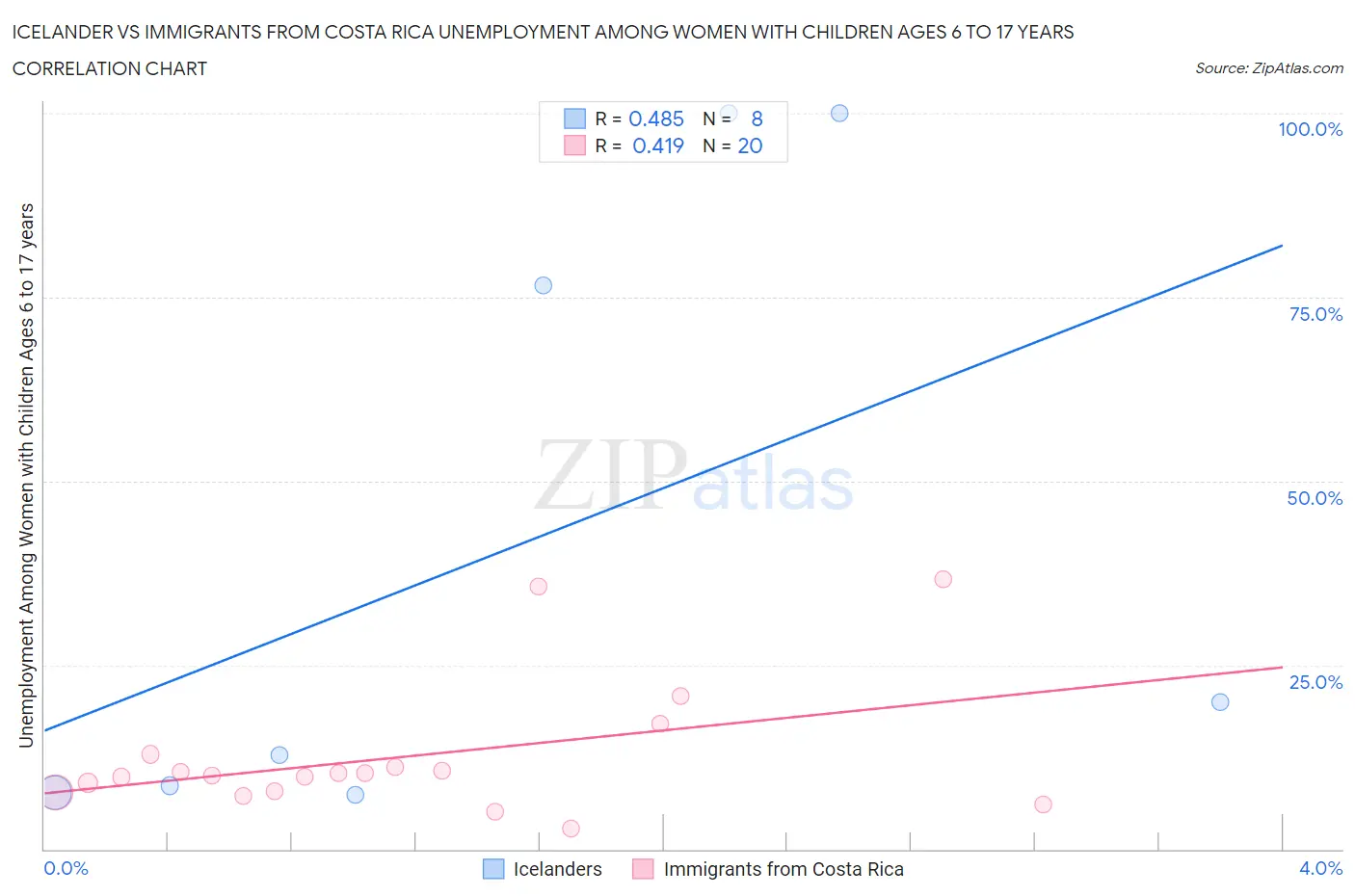 Icelander vs Immigrants from Costa Rica Unemployment Among Women with Children Ages 6 to 17 years