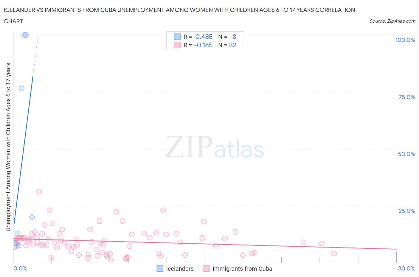 Icelander vs Immigrants from Cuba Unemployment Among Women with Children Ages 6 to 17 years