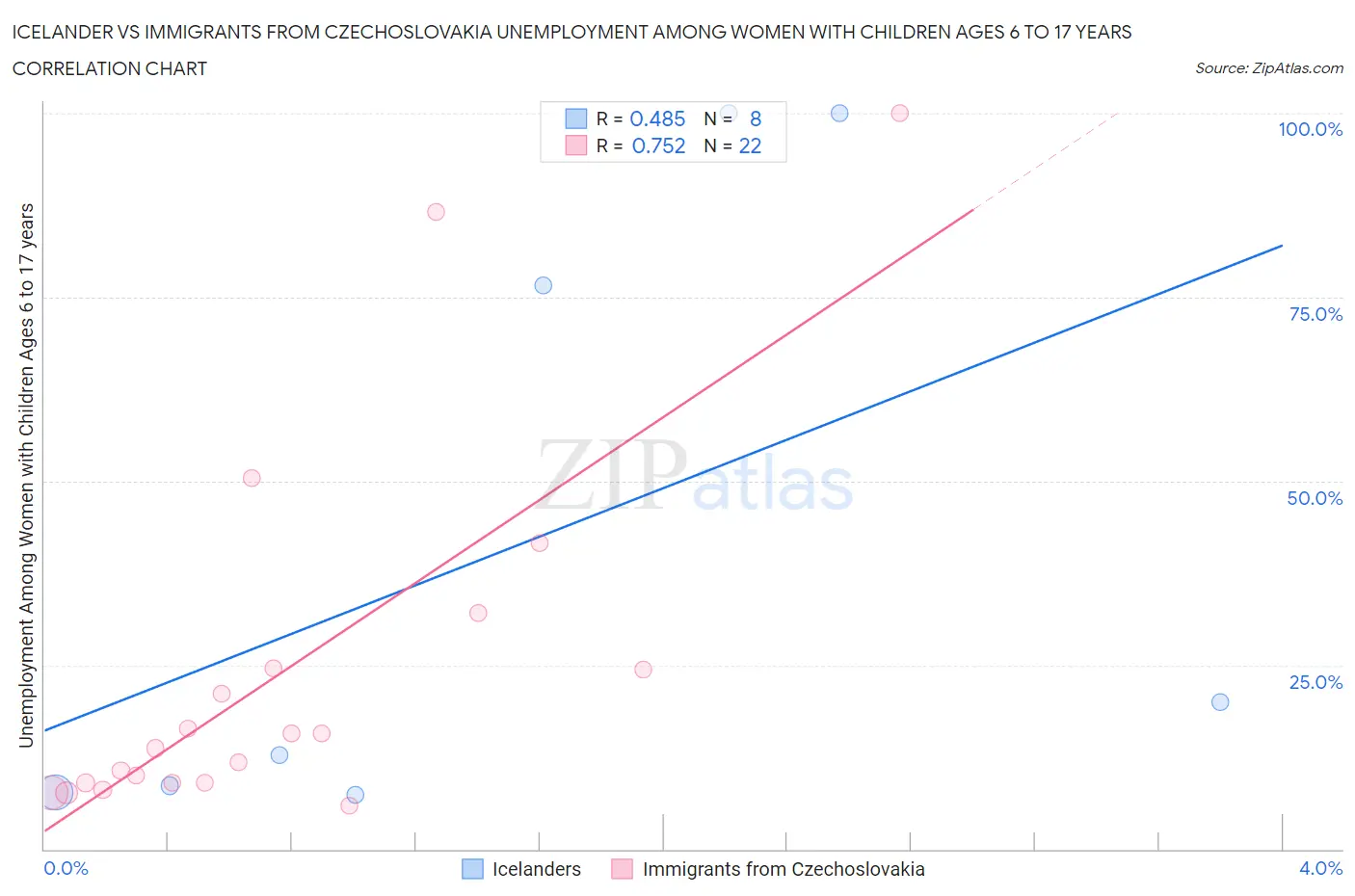 Icelander vs Immigrants from Czechoslovakia Unemployment Among Women with Children Ages 6 to 17 years