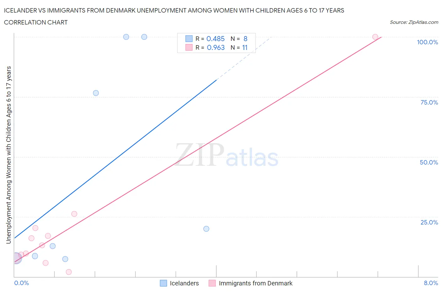 Icelander vs Immigrants from Denmark Unemployment Among Women with Children Ages 6 to 17 years