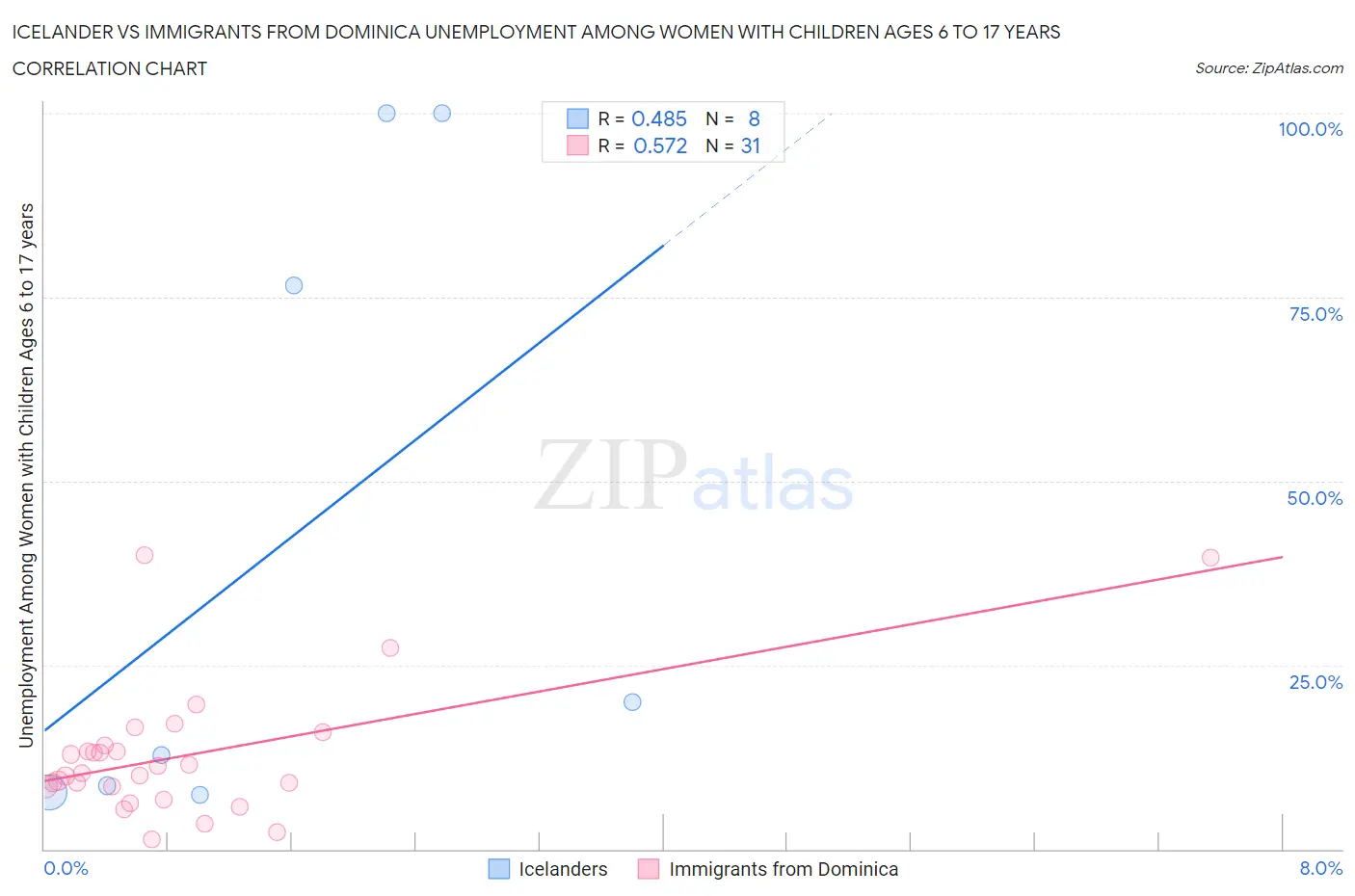 Icelander vs Immigrants from Dominica Unemployment Among Women with Children Ages 6 to 17 years