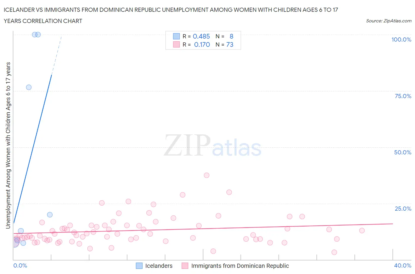 Icelander vs Immigrants from Dominican Republic Unemployment Among Women with Children Ages 6 to 17 years