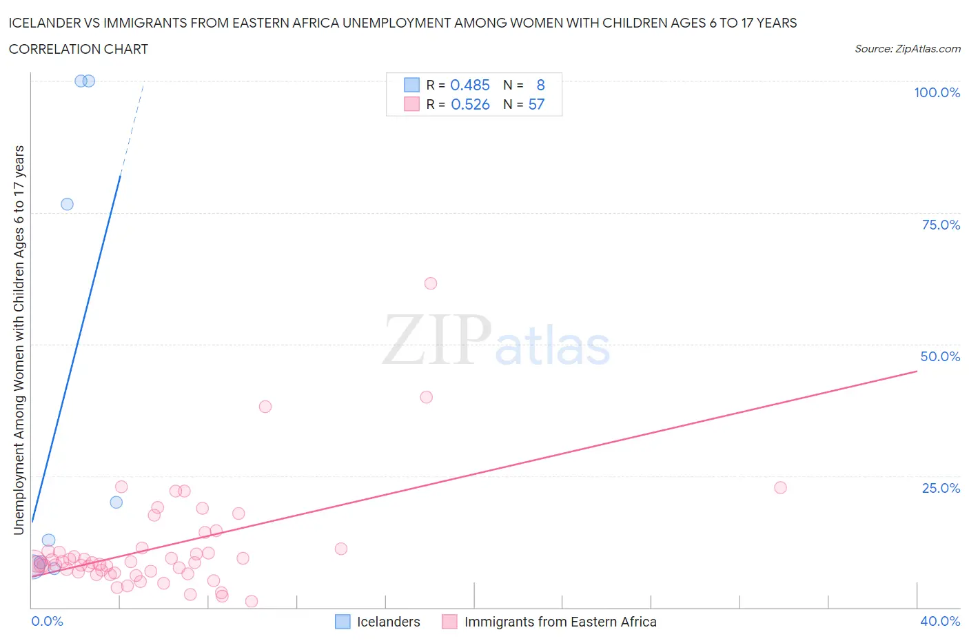Icelander vs Immigrants from Eastern Africa Unemployment Among Women with Children Ages 6 to 17 years