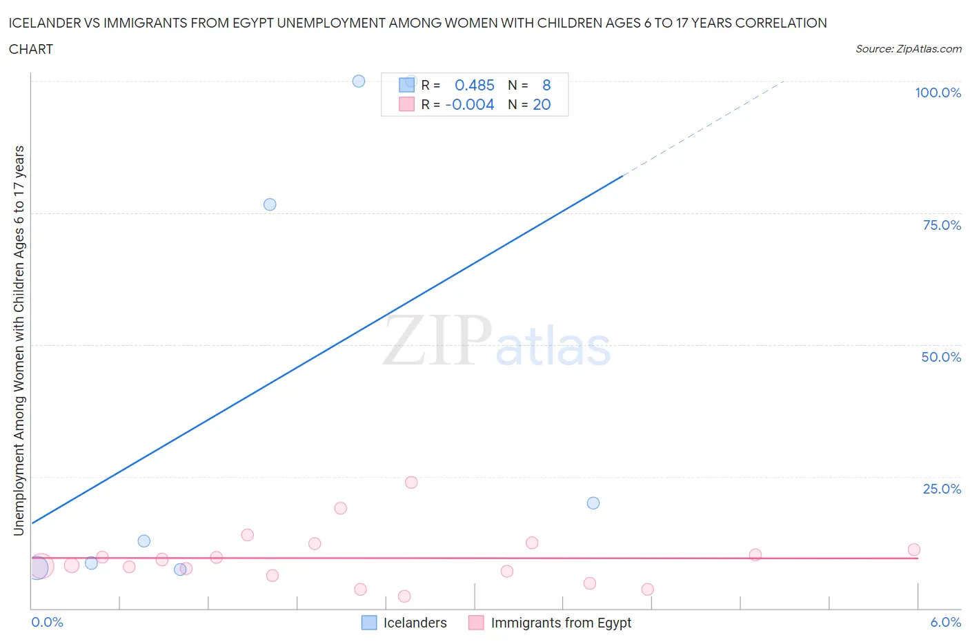 Icelander vs Immigrants from Egypt Unemployment Among Women with Children Ages 6 to 17 years