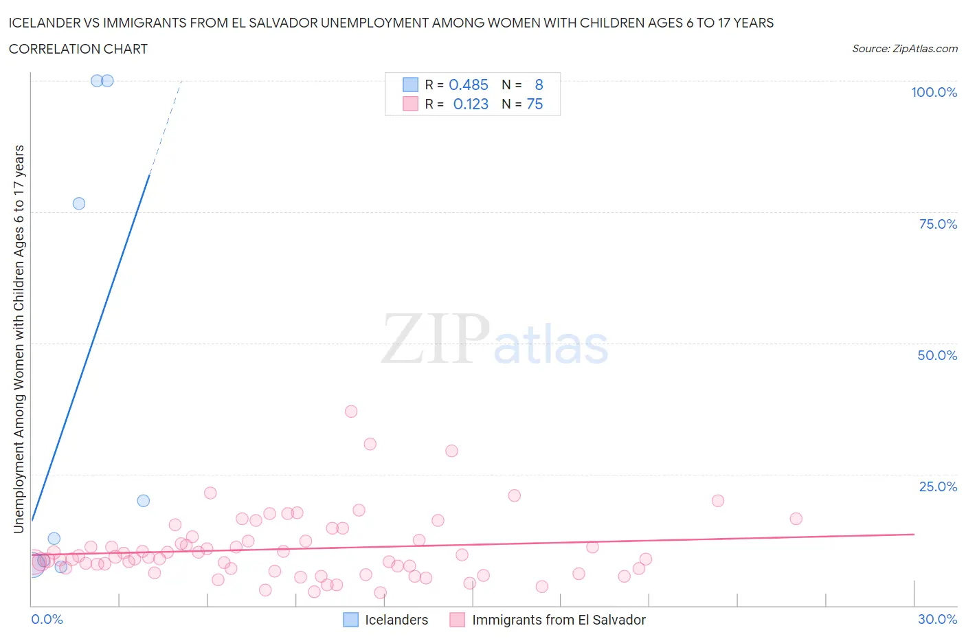 Icelander vs Immigrants from El Salvador Unemployment Among Women with Children Ages 6 to 17 years