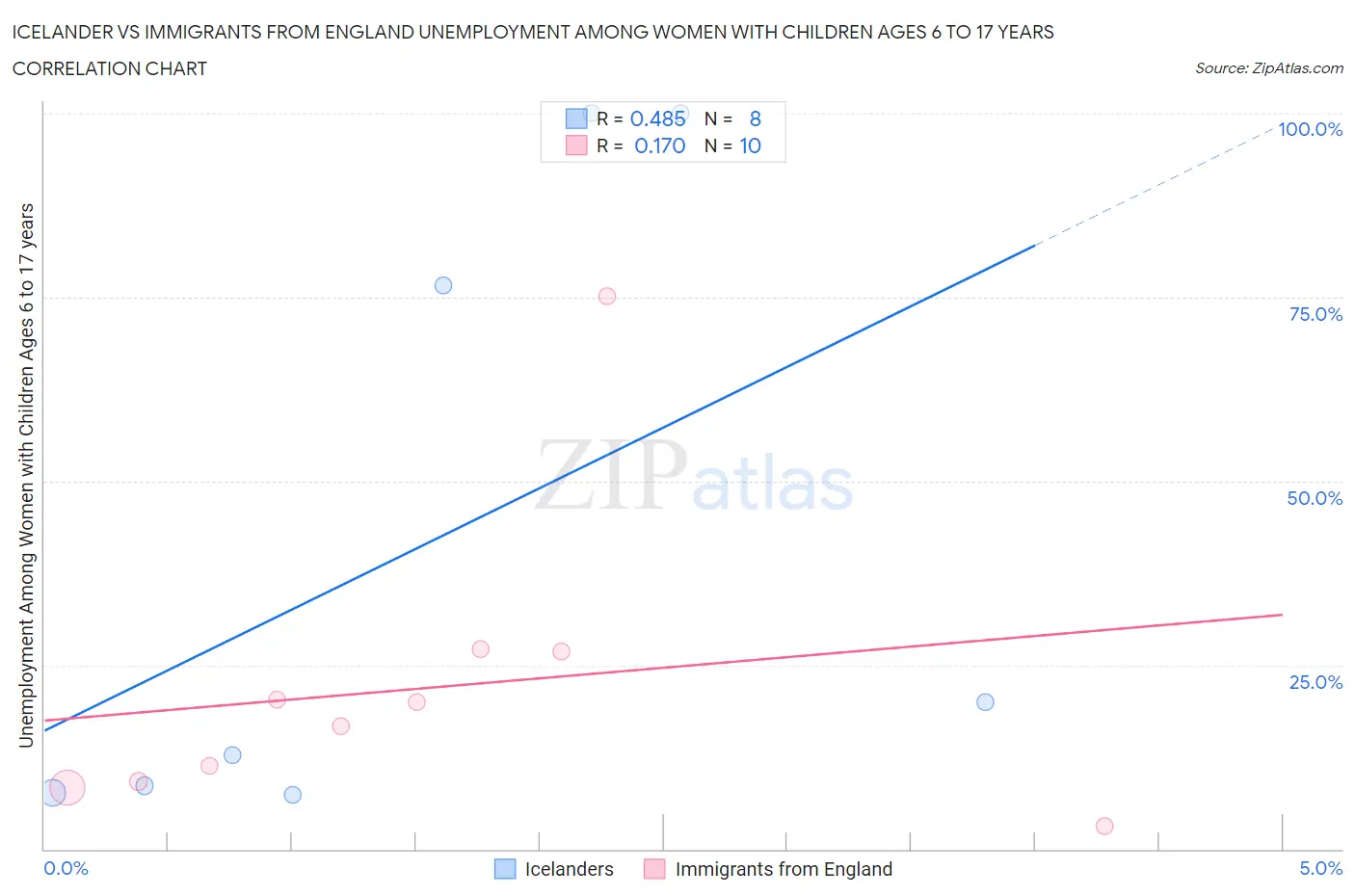 Icelander vs Immigrants from England Unemployment Among Women with Children Ages 6 to 17 years