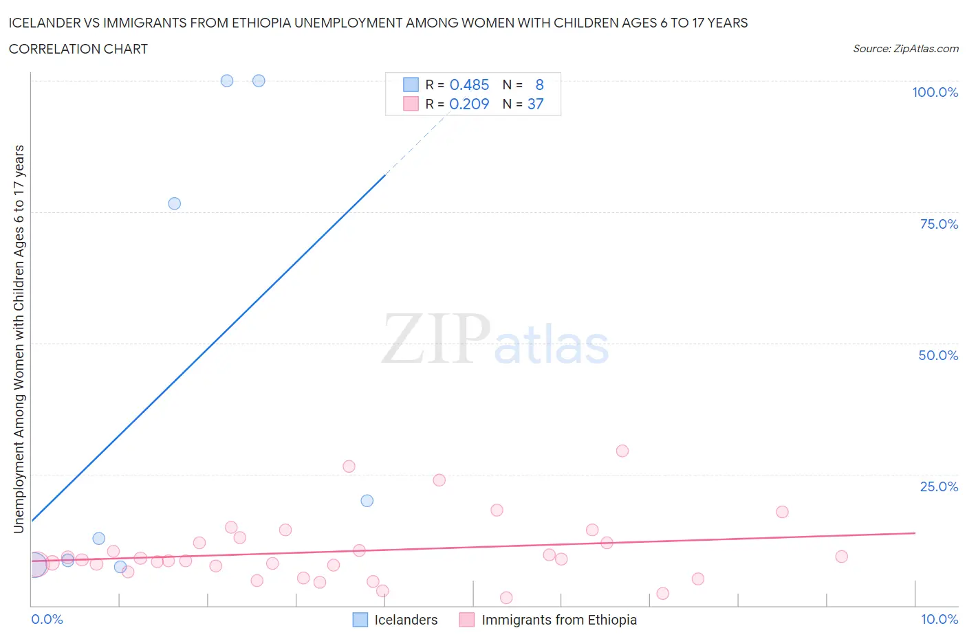 Icelander vs Immigrants from Ethiopia Unemployment Among Women with Children Ages 6 to 17 years