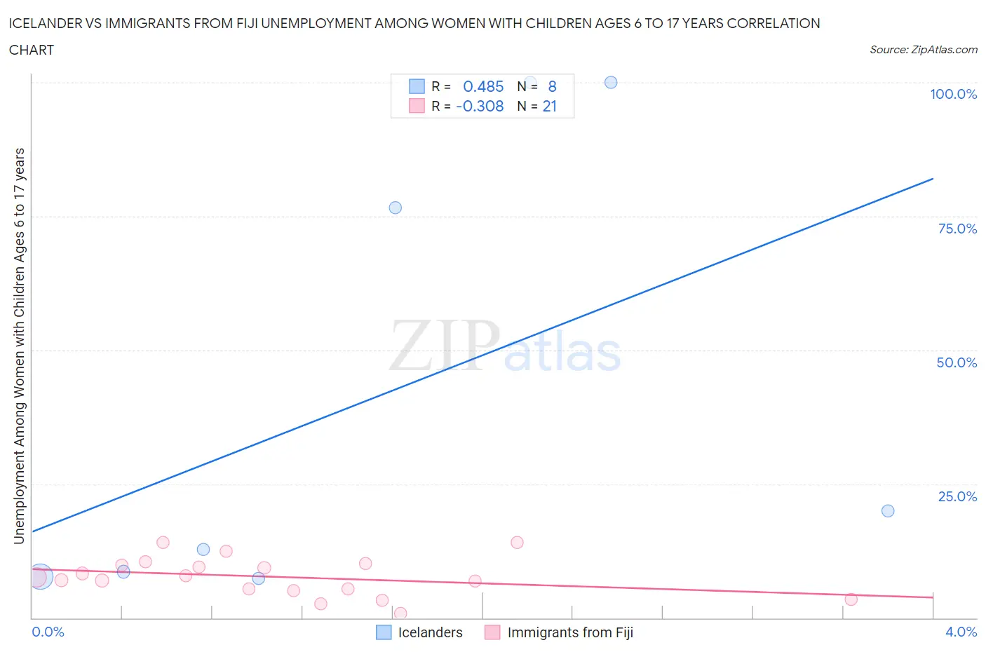 Icelander vs Immigrants from Fiji Unemployment Among Women with Children Ages 6 to 17 years