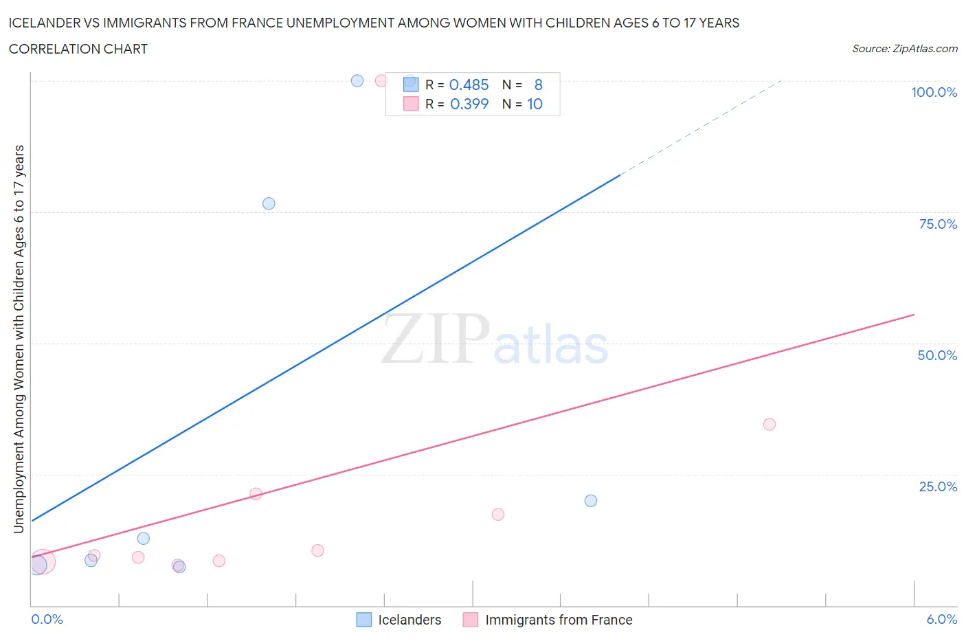 Icelander vs Immigrants from France Unemployment Among Women with Children Ages 6 to 17 years