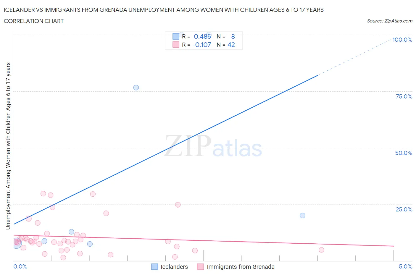 Icelander vs Immigrants from Grenada Unemployment Among Women with Children Ages 6 to 17 years