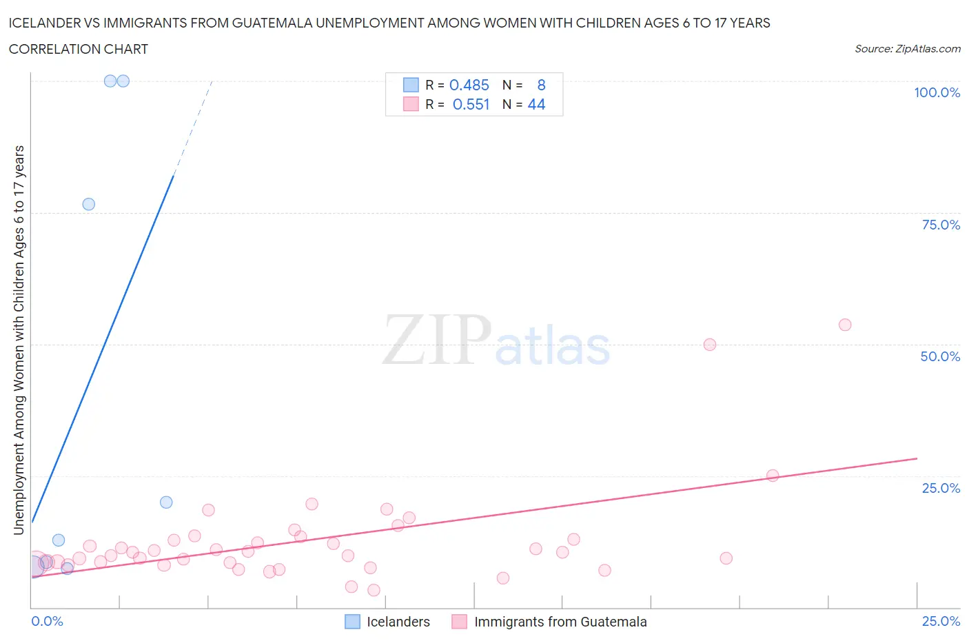 Icelander vs Immigrants from Guatemala Unemployment Among Women with Children Ages 6 to 17 years