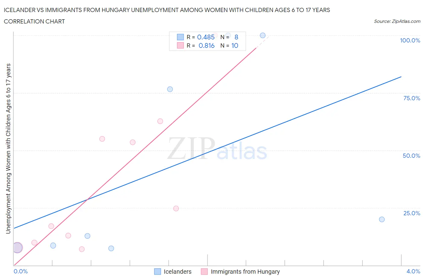 Icelander vs Immigrants from Hungary Unemployment Among Women with Children Ages 6 to 17 years