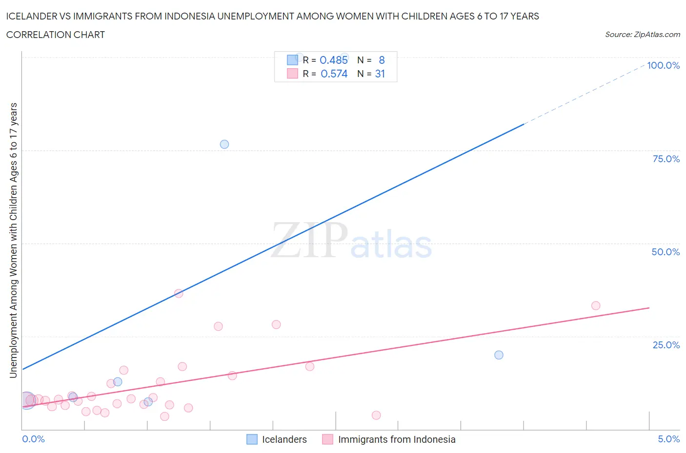 Icelander vs Immigrants from Indonesia Unemployment Among Women with Children Ages 6 to 17 years