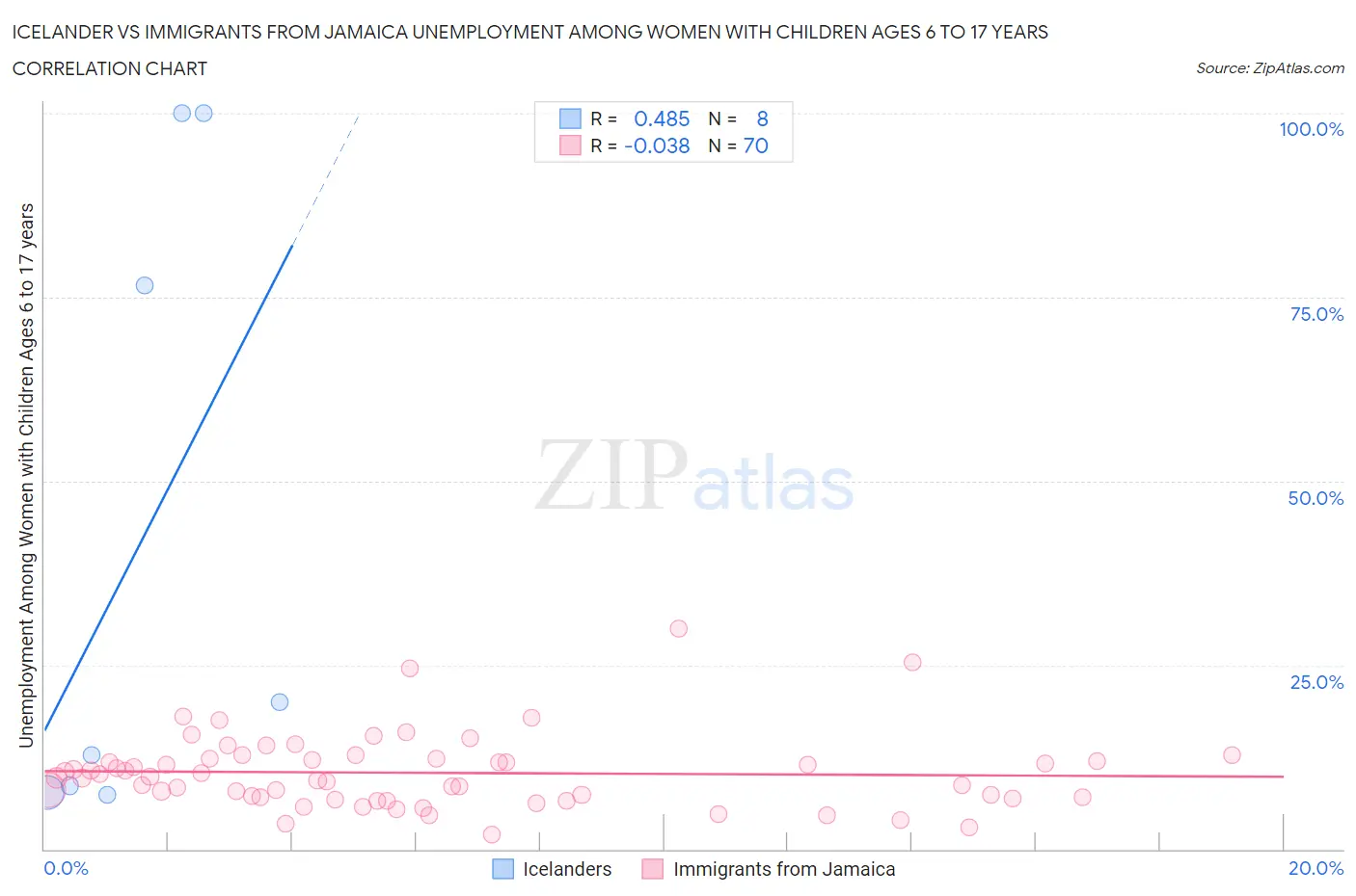 Icelander vs Immigrants from Jamaica Unemployment Among Women with Children Ages 6 to 17 years