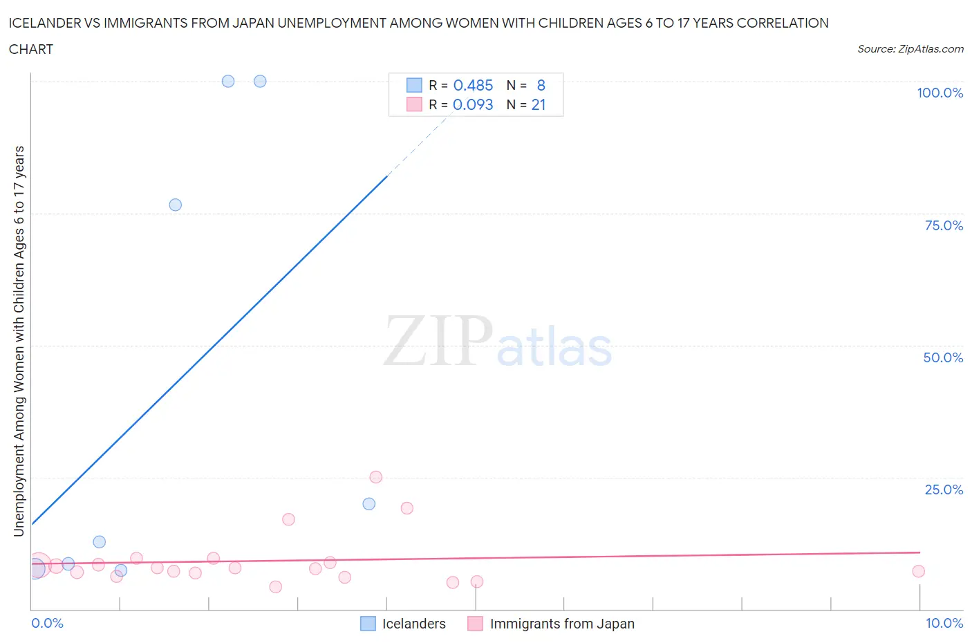 Icelander vs Immigrants from Japan Unemployment Among Women with Children Ages 6 to 17 years