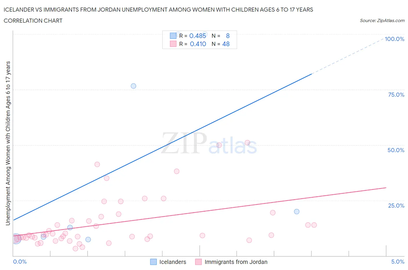 Icelander vs Immigrants from Jordan Unemployment Among Women with Children Ages 6 to 17 years