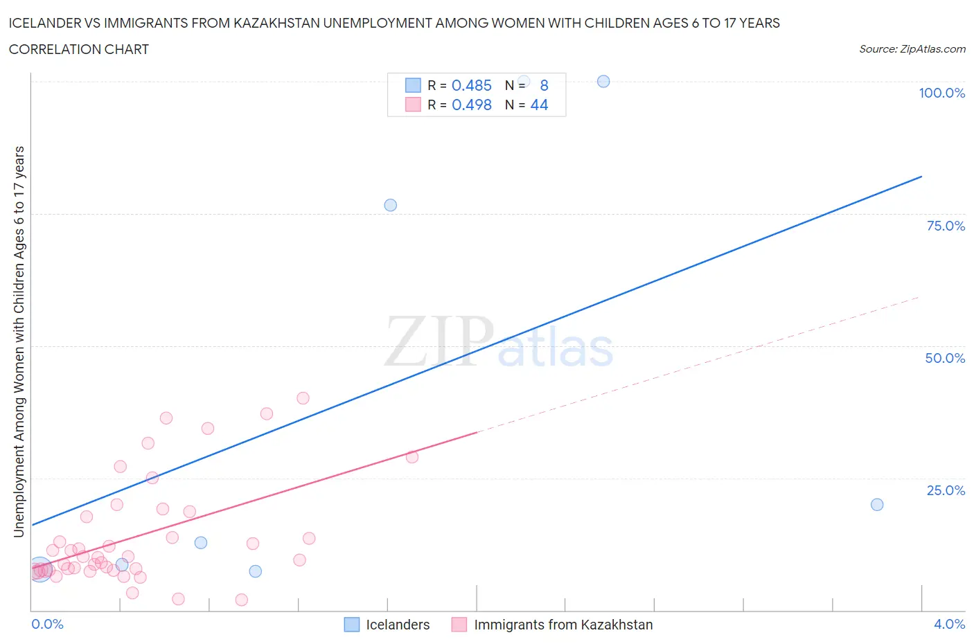 Icelander vs Immigrants from Kazakhstan Unemployment Among Women with Children Ages 6 to 17 years