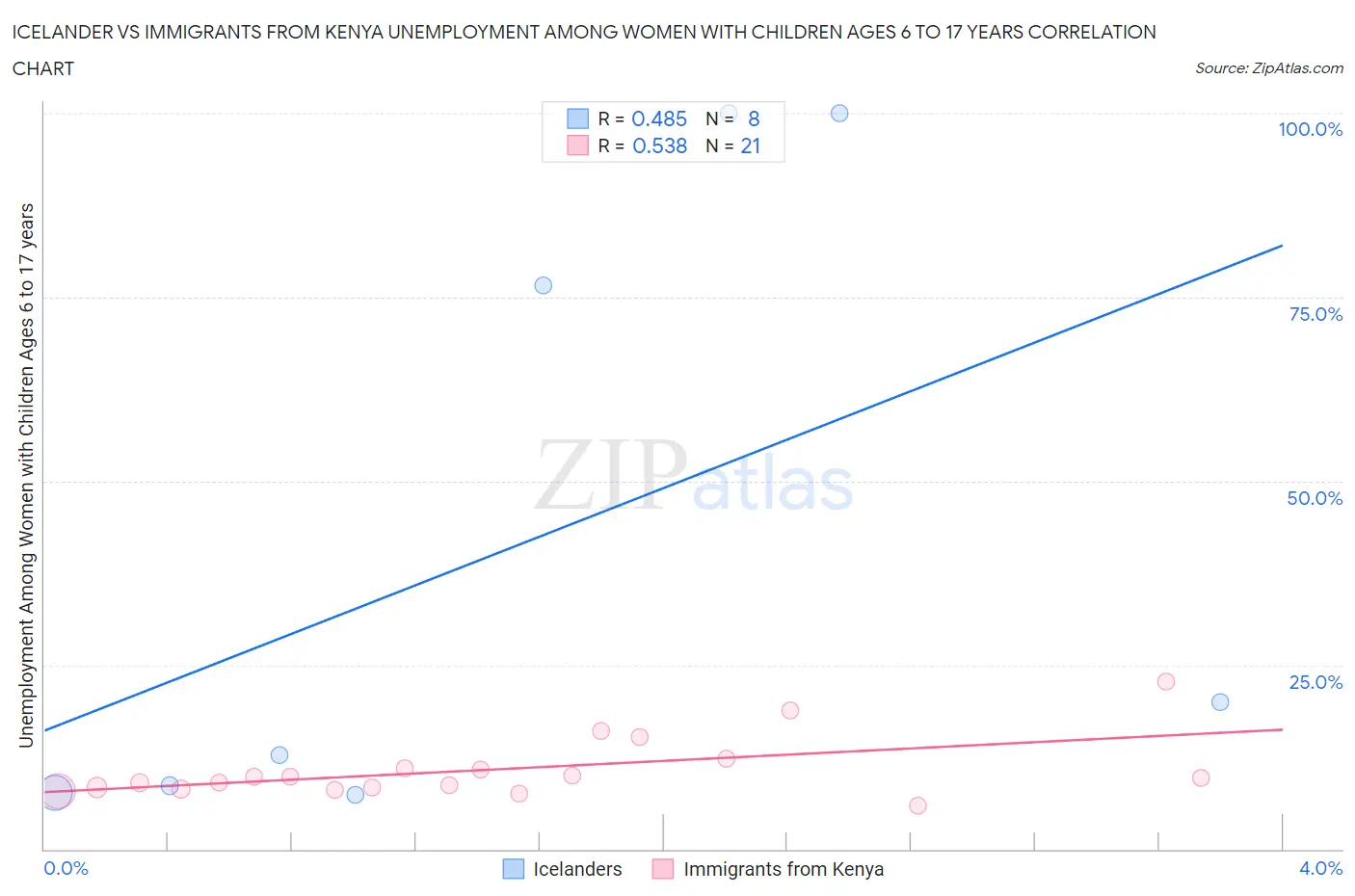 Icelander vs Immigrants from Kenya Unemployment Among Women with Children Ages 6 to 17 years