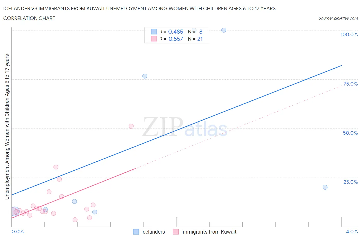 Icelander vs Immigrants from Kuwait Unemployment Among Women with Children Ages 6 to 17 years