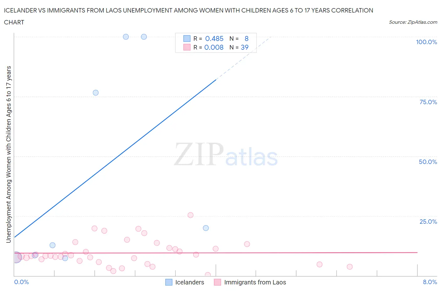 Icelander vs Immigrants from Laos Unemployment Among Women with Children Ages 6 to 17 years