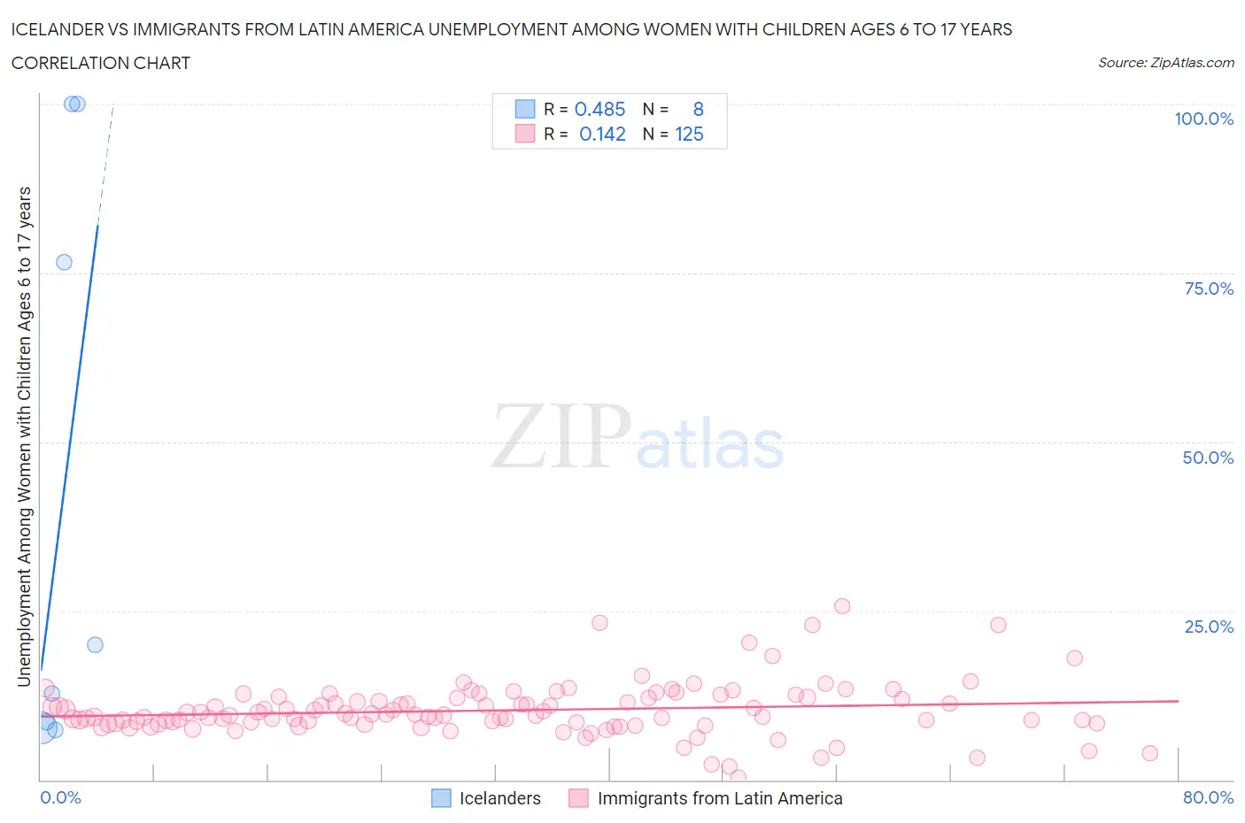 Icelander vs Immigrants from Latin America Unemployment Among Women with Children Ages 6 to 17 years