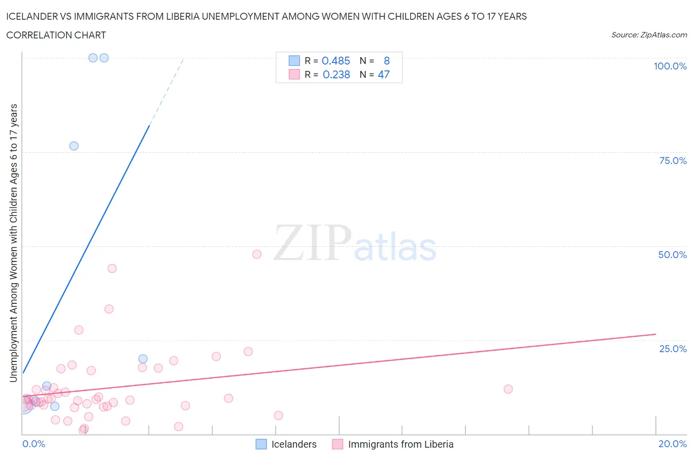 Icelander vs Immigrants from Liberia Unemployment Among Women with Children Ages 6 to 17 years