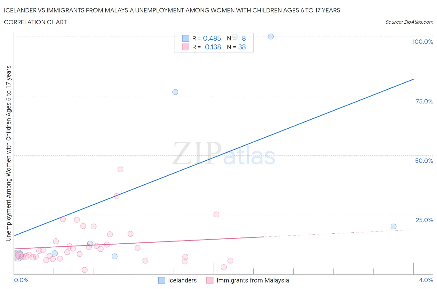 Icelander vs Immigrants from Malaysia Unemployment Among Women with Children Ages 6 to 17 years