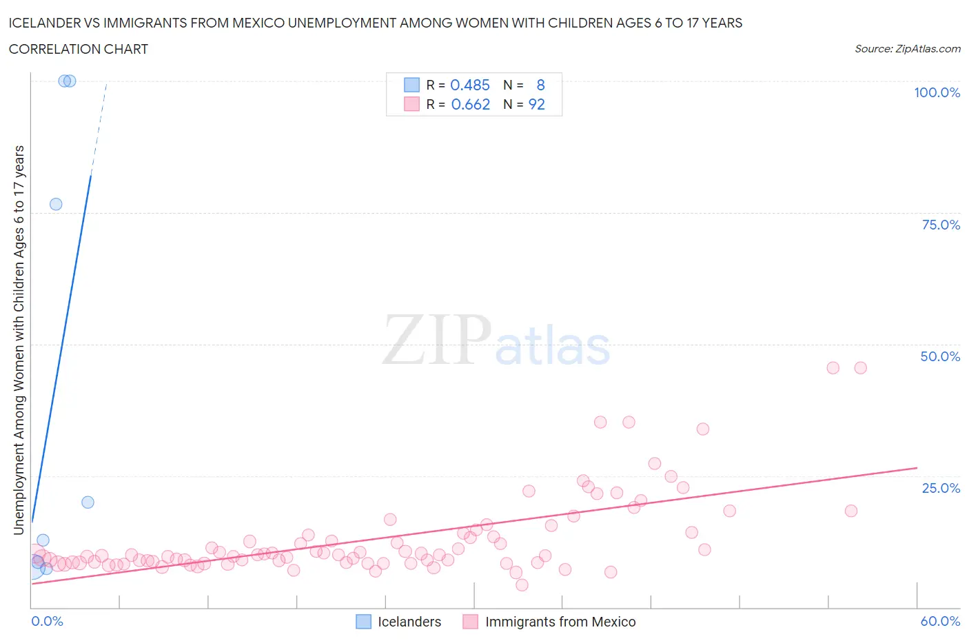 Icelander vs Immigrants from Mexico Unemployment Among Women with Children Ages 6 to 17 years