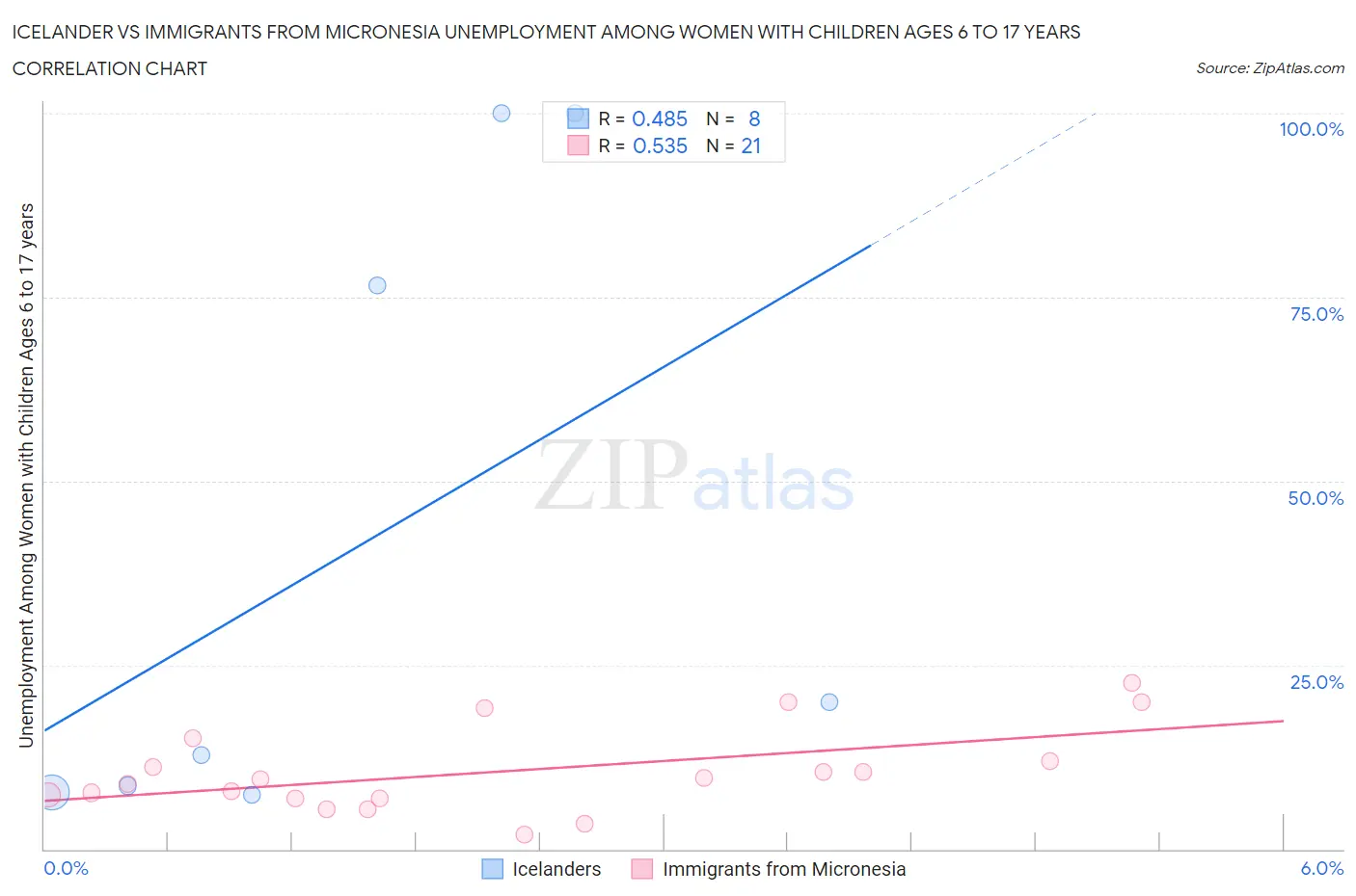 Icelander vs Immigrants from Micronesia Unemployment Among Women with Children Ages 6 to 17 years