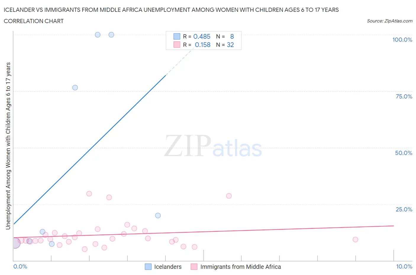 Icelander vs Immigrants from Middle Africa Unemployment Among Women with Children Ages 6 to 17 years