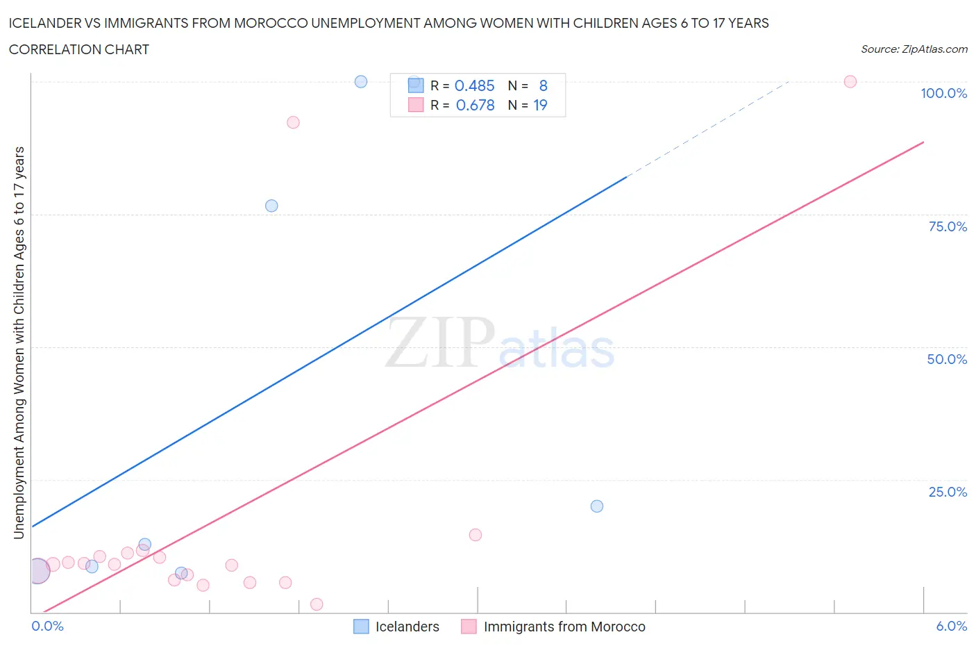 Icelander vs Immigrants from Morocco Unemployment Among Women with Children Ages 6 to 17 years