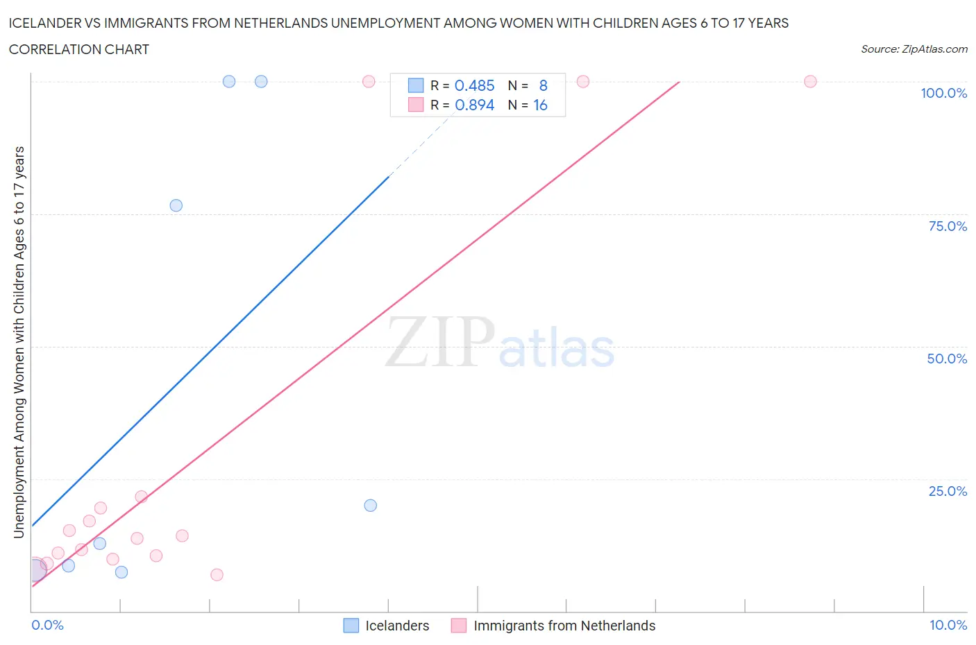 Icelander vs Immigrants from Netherlands Unemployment Among Women with Children Ages 6 to 17 years