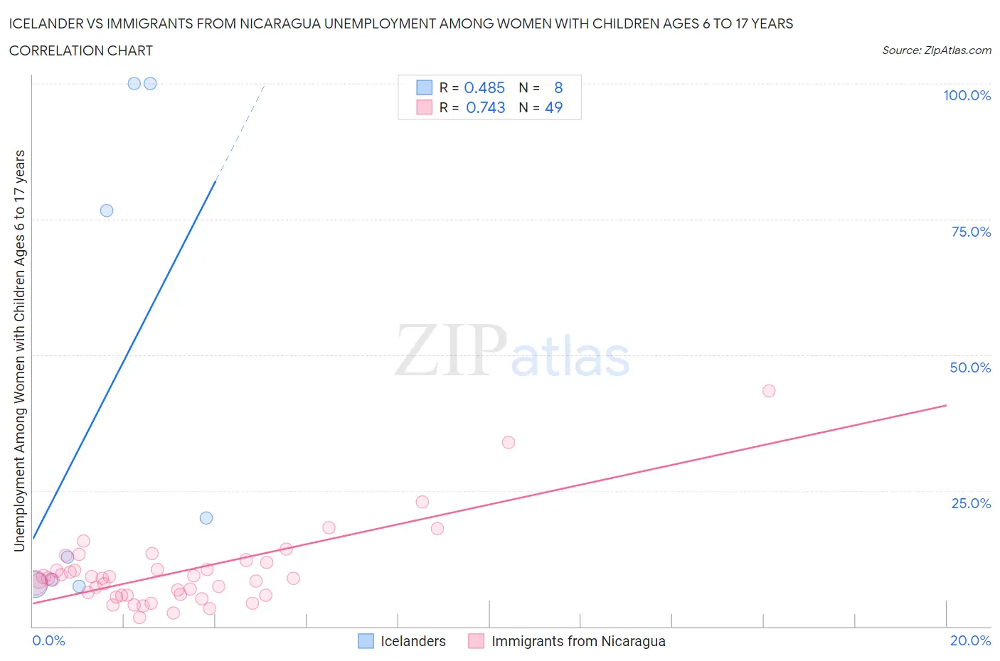 Icelander vs Immigrants from Nicaragua Unemployment Among Women with Children Ages 6 to 17 years