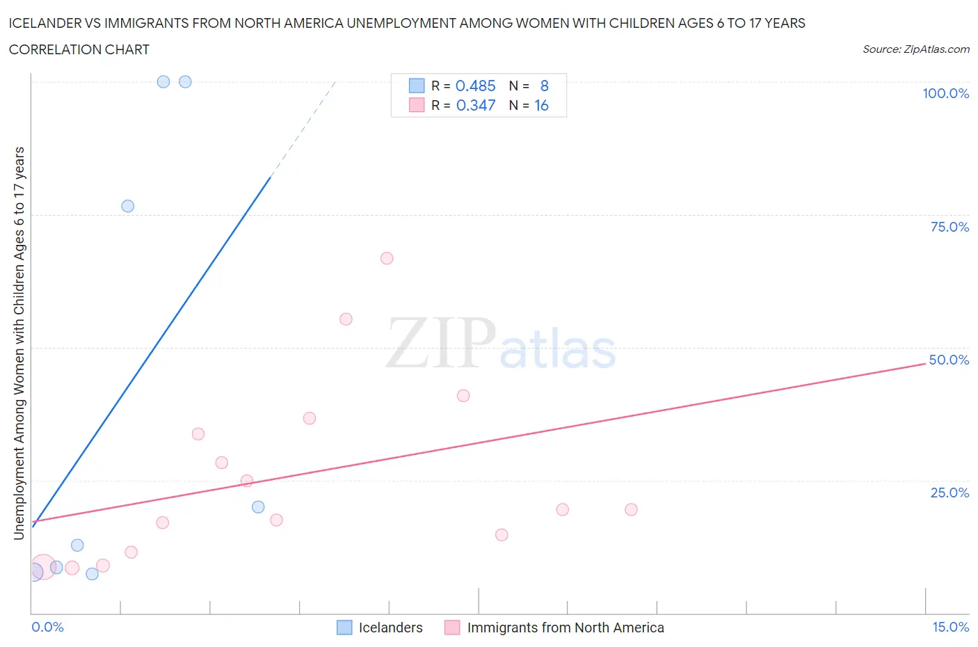 Icelander vs Immigrants from North America Unemployment Among Women with Children Ages 6 to 17 years