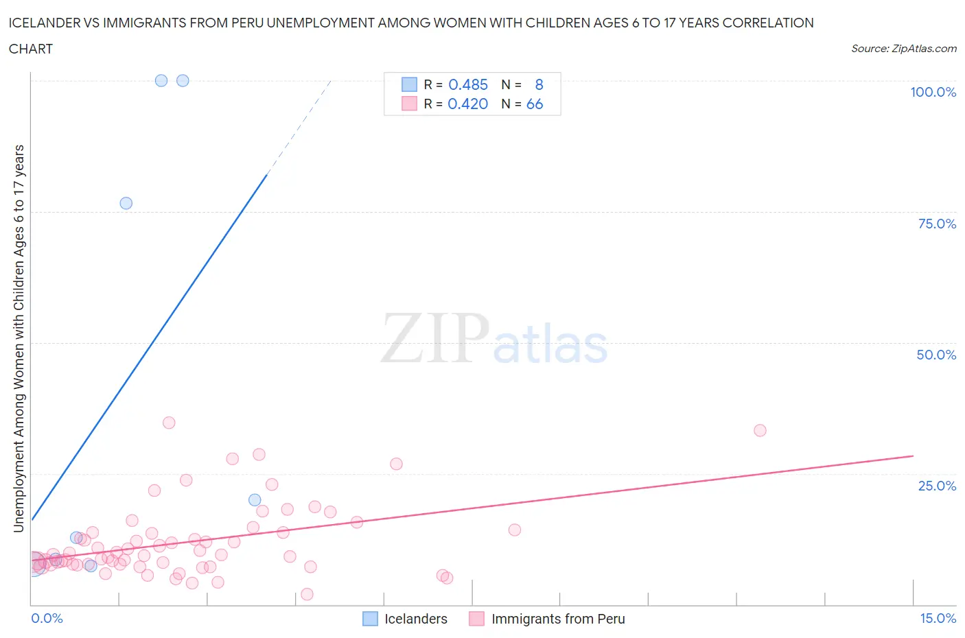 Icelander vs Immigrants from Peru Unemployment Among Women with Children Ages 6 to 17 years