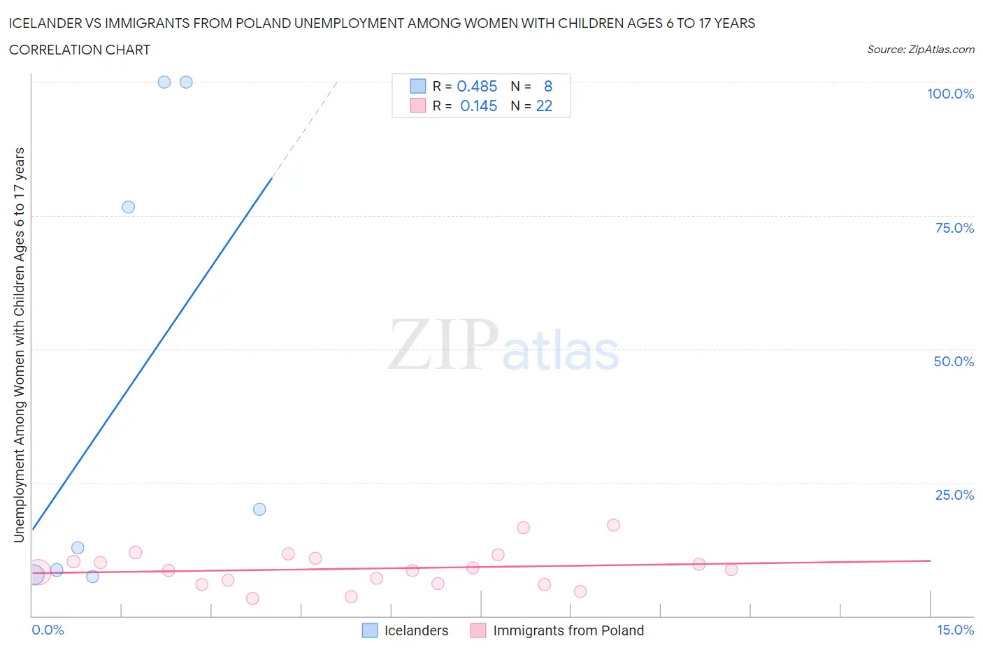 Icelander vs Immigrants from Poland Unemployment Among Women with Children Ages 6 to 17 years